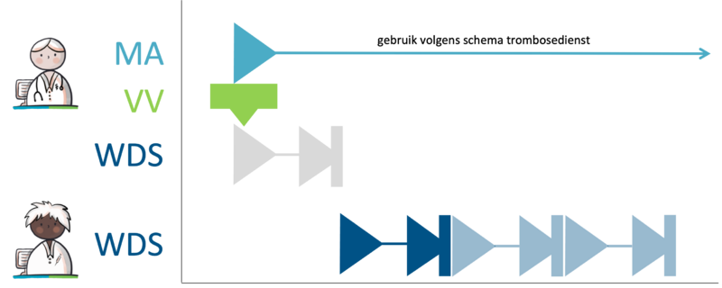 30 Opstarten wisselend doseerschema.png