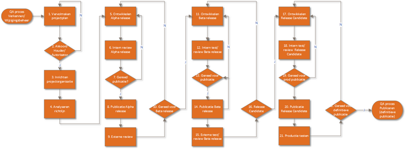 Bestand:Ontwikkel Test 3.0.0.png