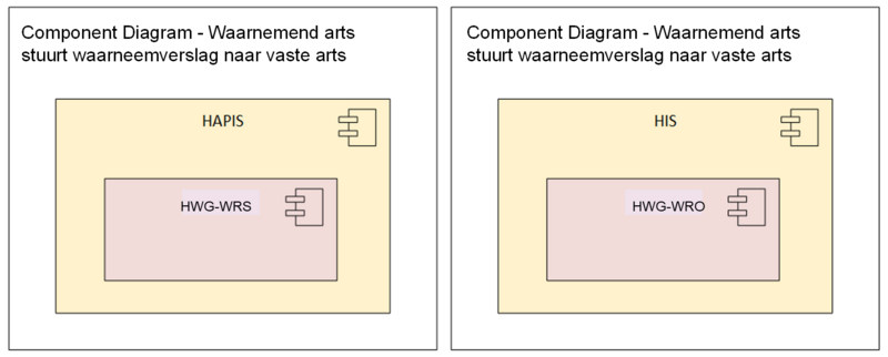Bestand:Component diagram waarnemendarts stuurt waarneemverslag naarvastearts.png