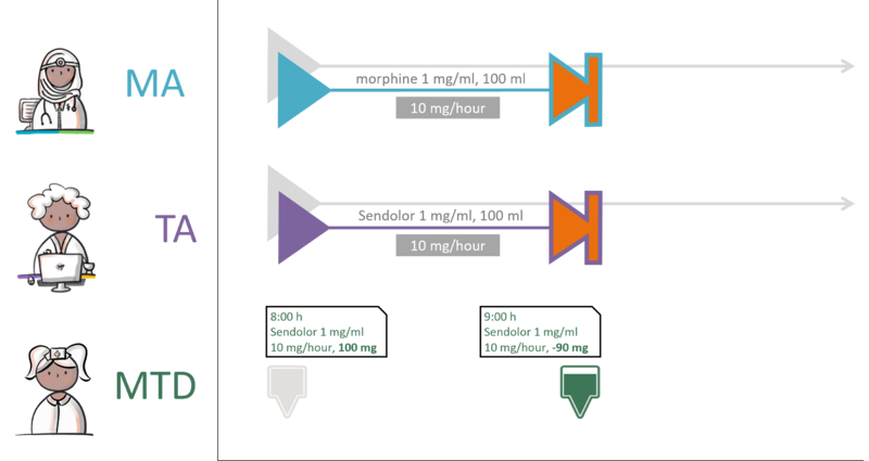 Practical example 6 Recording a partial infusion administration by means of a correction.png
