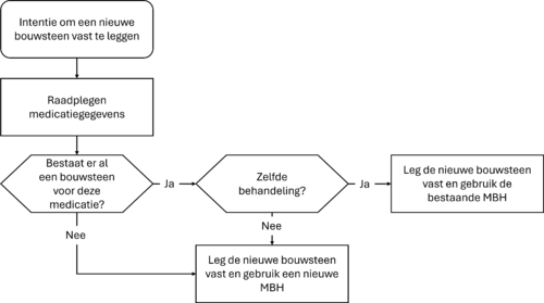 Figuur 2 Stroomschema starten MBH