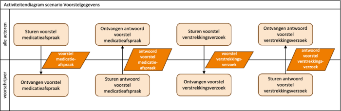 Activiteitendiagram scenario Voorstelgegevens