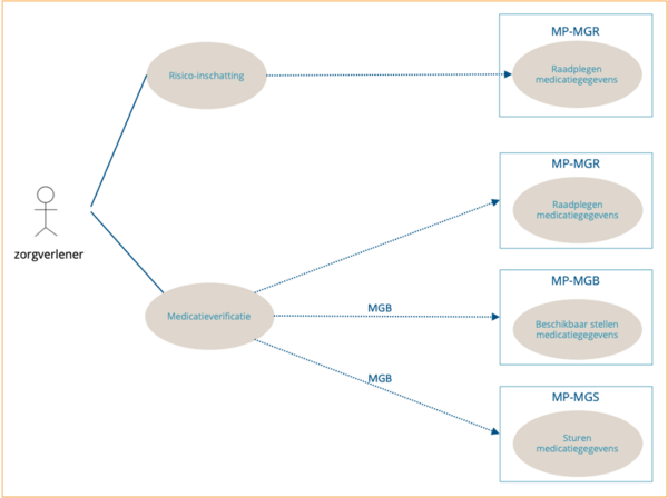 UML-diagram deelproces medicatieverificatie