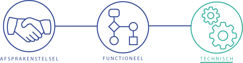 MedMij FHIR use case LaboratoryResults - informatiestandaarden