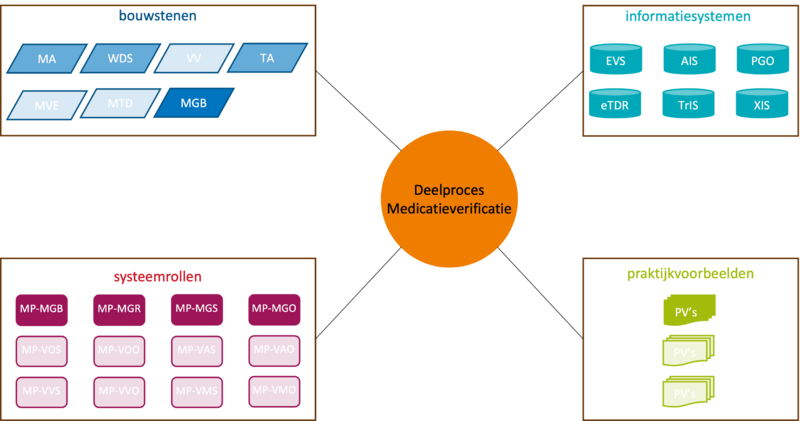 Overzicht contextinformatie bij deelproces Medicatieverificatie