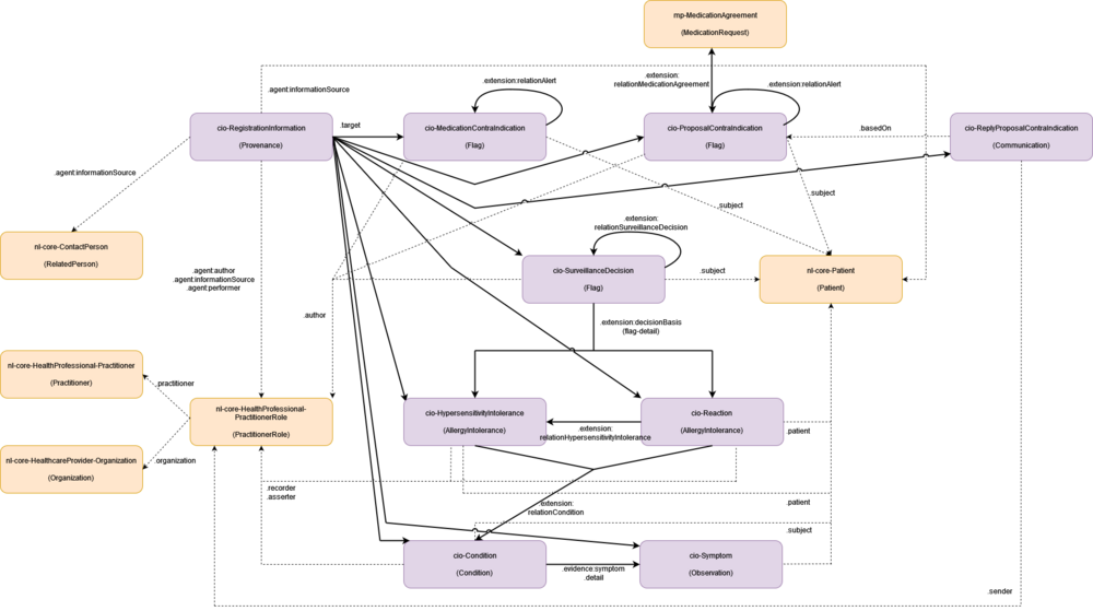 Resources diagram CiO (beta.3)4.drawio.png