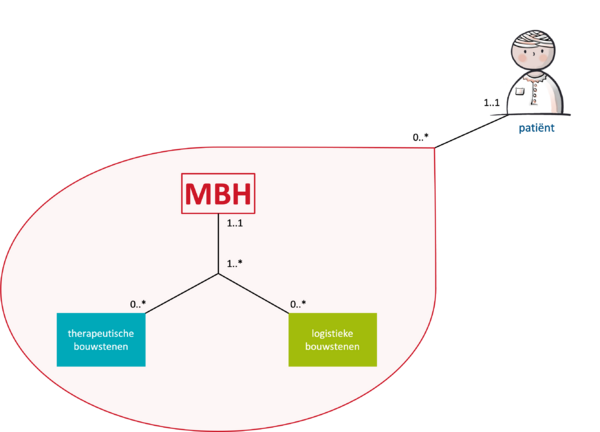 Samenhang MBH en bouwstenen