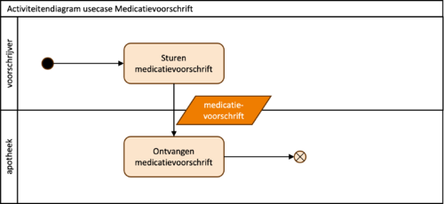 Activiteitendiagram usecase medicatievoorschrift