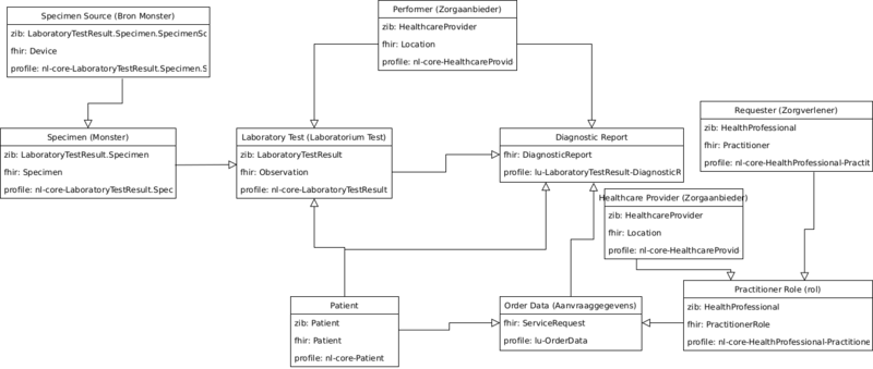 Bestand:L2P-FHIR-model-overview.svg
