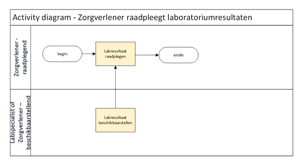 FO lab2zorg - Activity Diagram - Zorgverlener raadpleegt laboratoriumresultaten.png