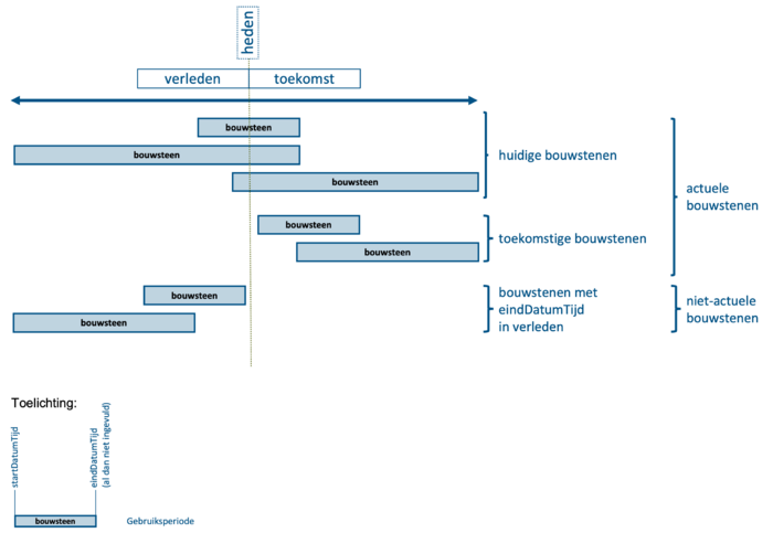Huidige actuele en toekomstige bouwstenen