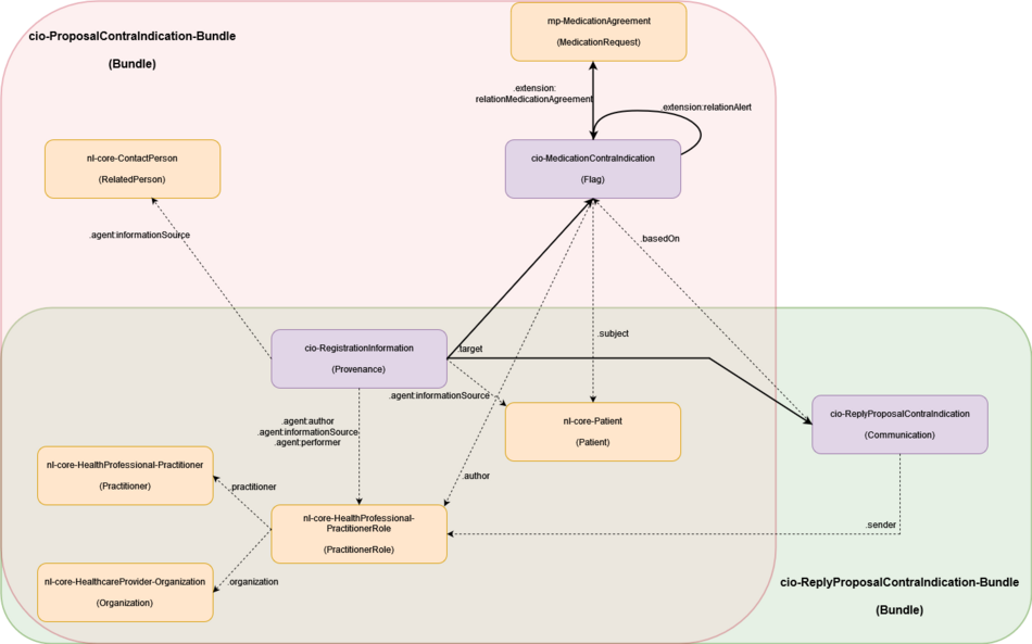 Resources diagram CiO (beta.3) version2.drawio.png