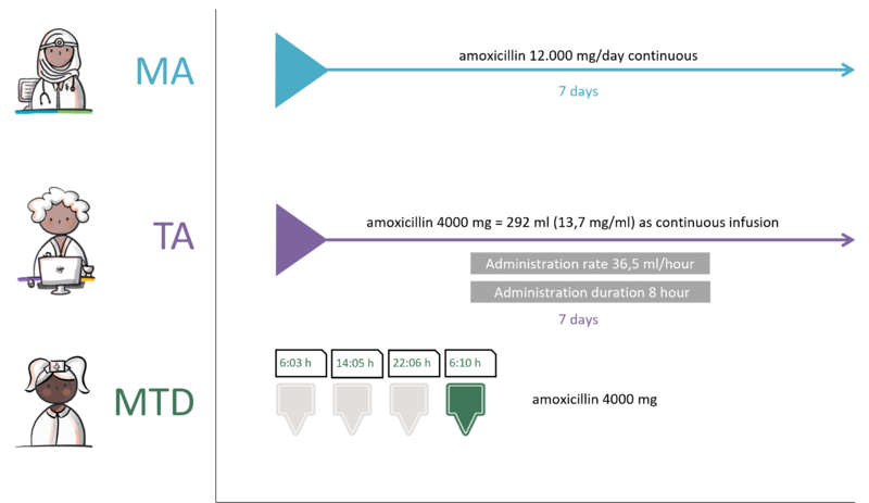 Practical example 5 Continuous infusion with bag changes.png