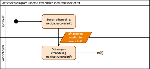 Activiteitendiagram usecase afhandelen medicatievoorschrift