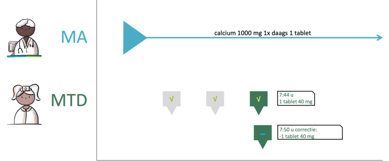 65 Corrigeren van toediening na uitspugen tablet door patiënt.png