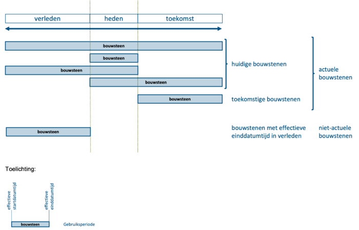Huidige actuele en toekomstige bouwstenen