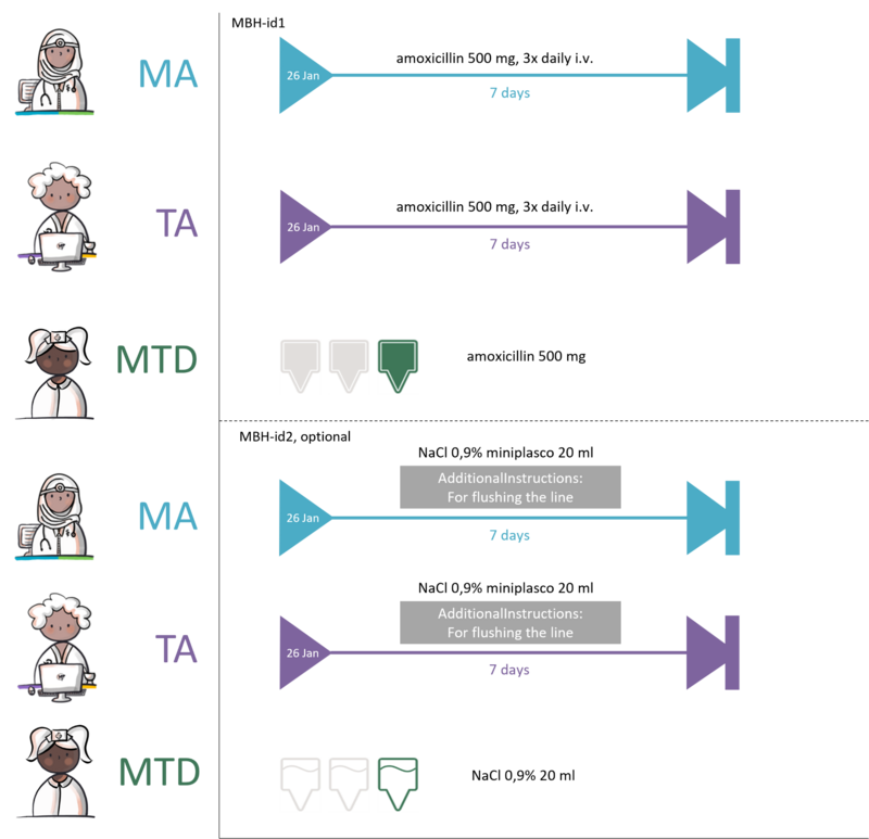 Practical example 4 Clinical setting - preparation by the administrator.png