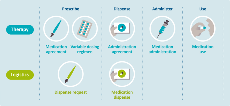 Figure 1 Building blocks - overview