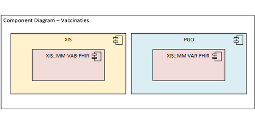 Componenten diagram
