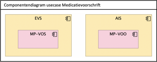 Componentendiagram usecase medicatievoorschrift