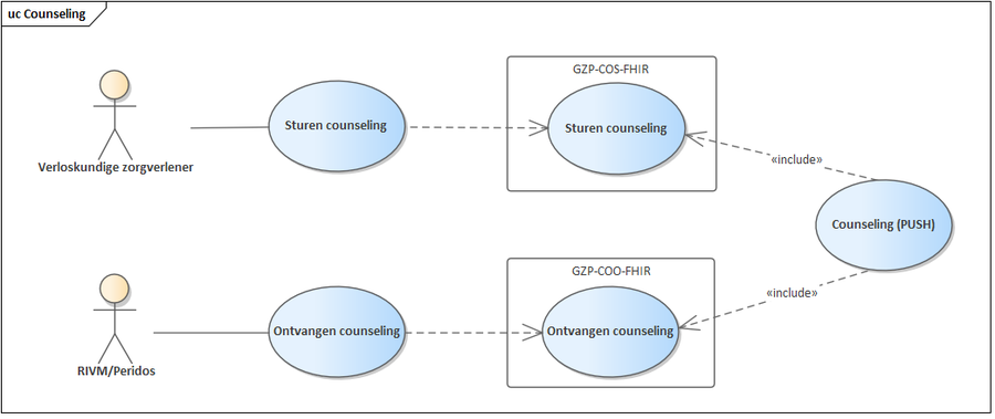 Use case diagram counseling