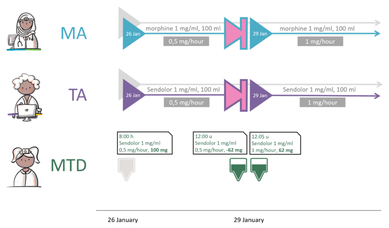 Practical example 7 Recording a correction in an MTD following a change in administration time.png