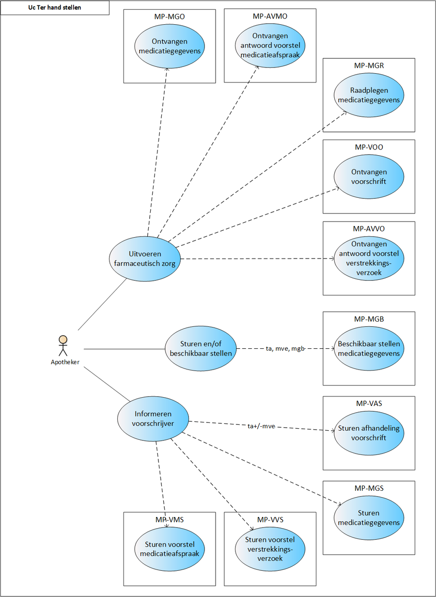 Figuur 6 Processeps and transactions - dispense
