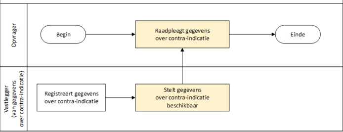 Figuur 1. Activiteitendiagram usecase 1