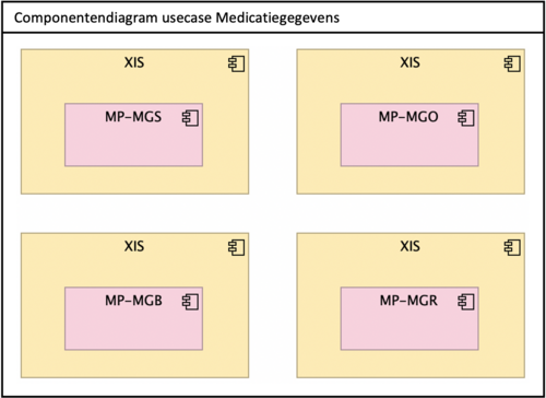 Componentendiagram usecase medicatiegegevens