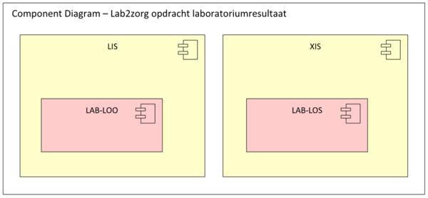 Component Diagram Lab2zorg Opdracht Laboratoriumonderzoek.png