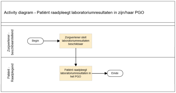 Activity diagram raadplegen.png