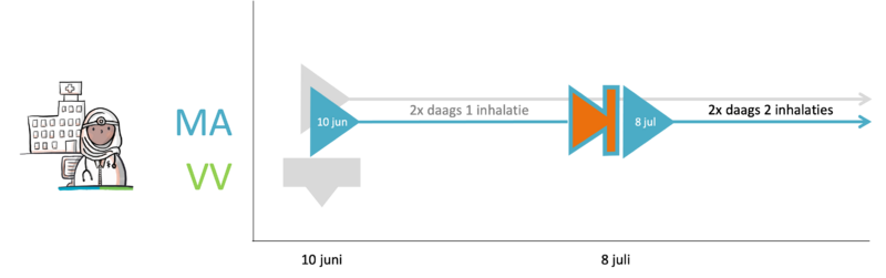 11 Verhoging dosering, geen verstrekkingsverzoek v2.png