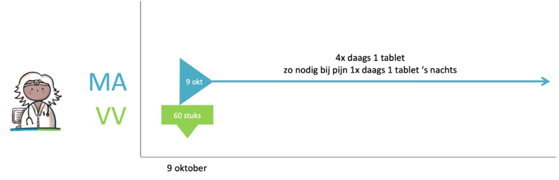 7 Twee doseringen van hetzelfde geneesmiddel tegelijkertijd.png