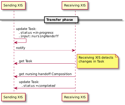 2024-04-12-eOverdracht-TransferPhase.svg