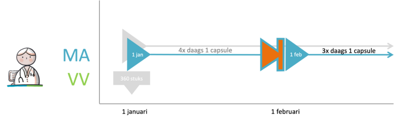 10b Verlaging dosering, geen verstrekkingsverzoek v2.png