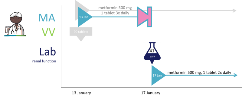 28b Nierfunctiewaarde reden voor wijziging dosering ENG.png