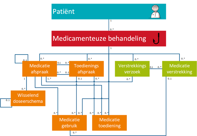 Figuur 2 - Datamodel Medicatieproces