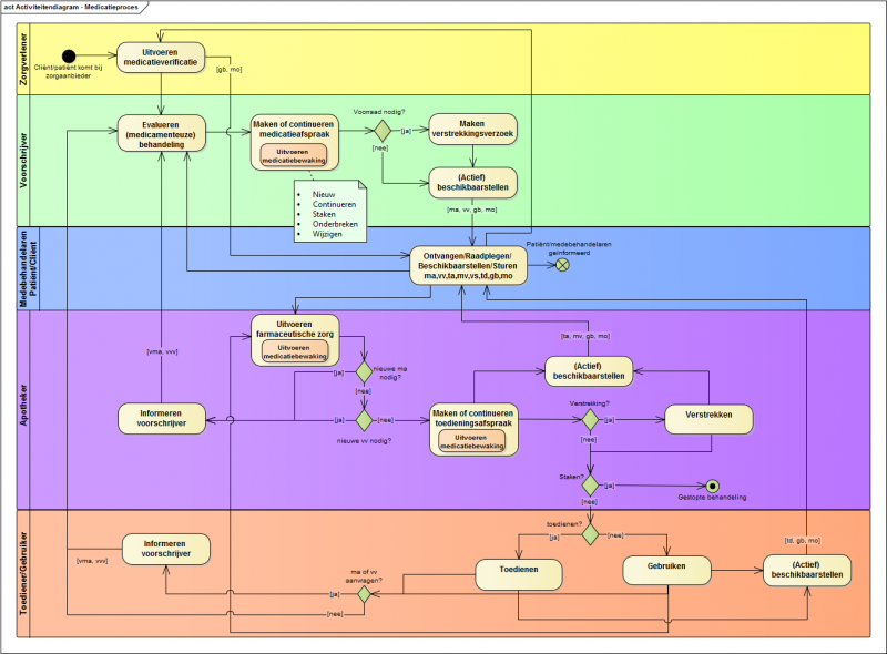 Bestand:Activiteitendiagram.png