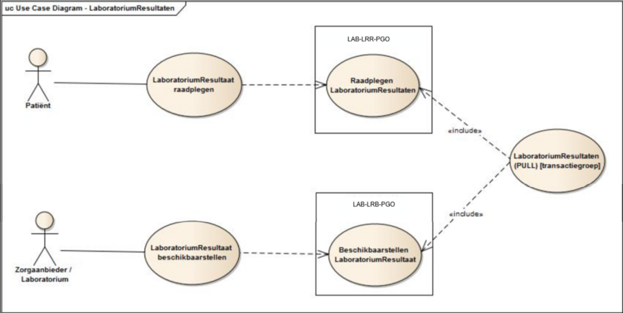 Use case diagram beschikbaarstellen labonderzoek