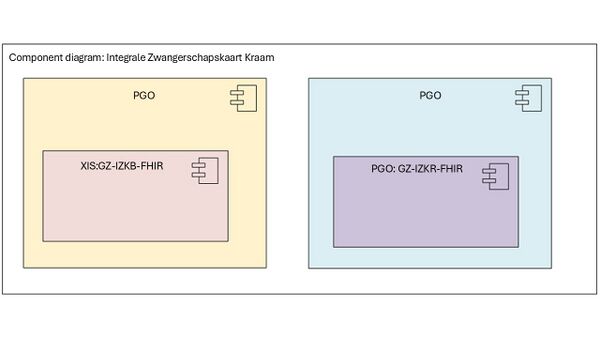 Componenten diagram integrale zwangerschapskaart kraam raadplegen