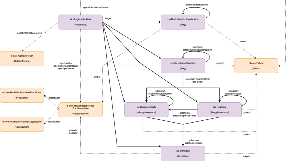 Resources diagram CiO (beta.2).drawio.png