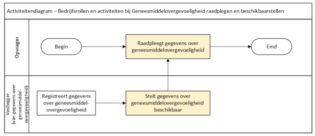 BewakingBesluit PULL activity diagram.emf.png