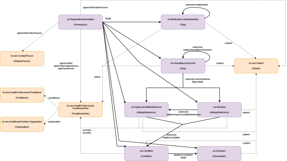 Resources diagram CiO (beta.3) version1.drawio.png