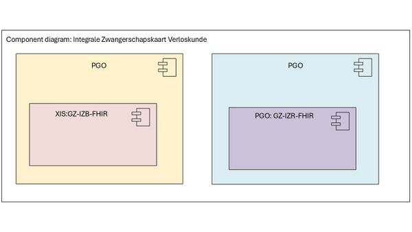 Componenten diagram integrale zwangerschapskaart verloskunde raadplegen